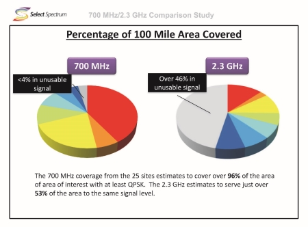700 MHz/2.3 GHz Propagation Comparison Study